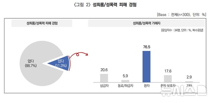 [서울=뉴시스]서울시의회가 외부 용역을 통해 실시한 '의료인 성인지감수성 여론조사' 결과에 따르면 최근 1년간 병원 내에서 성희롱·성폭력 피해를 경험했다는 의료인은 300명 중 34명(11.3%)으로 집계됐다. 