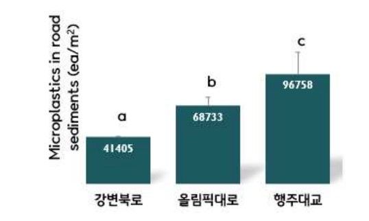 [세종=뉴시스] 강변북로, 올림픽대로, 행주대교의 도로 노면 1㎡당 평균 미세플라스틱 수. (자료=국립환경과학원). *재판매 및 DB 금지