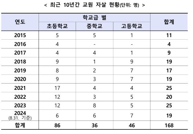 [단독]목숨 끊은 교사 3년 연속 20명대…올해 이미 19명