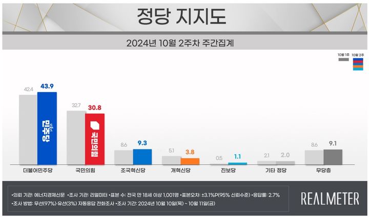 [서울=뉴시스]여론조사 전문회사 리얼미터가 에너지경제신문 의뢰로 지난 10~11일(10월 2주차) 전국 18세 이상 유권자 1001명을 대상으로 한 정당 지지도 조사에 따르면 국민의힘은 30.8%, 민주당은 43.9%로 집계됐다. (사진=리얼미터 제공) *재판매 및 DB 금지