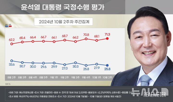 [서울=뉴시스]윤석열 대통령 지지율이 전주 대비 2.1%포인트 내린 25.8%로 나타난 여론조사 결과가 14일 나왔다. 윤 대통령 취임 후 최저치였던 2주 전 지지율과 동률이다.(사진=리얼미터 제공) 2024.10.14.