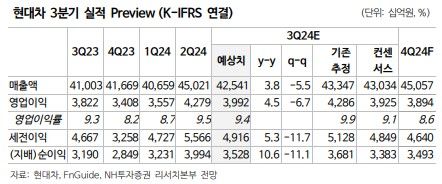 NH證 "현대차, 중장기 밸류에이션 상승 기대…목표가↑"