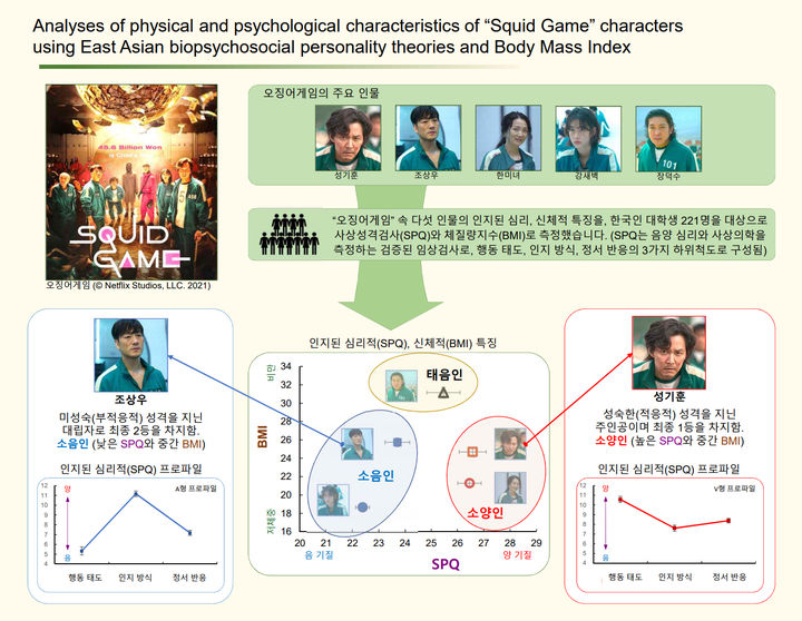 [부산=뉴시스] 부산대학교는 한의학과 채한 교수 연구팀이 '오징어 게임' 속 다섯 캐릭터의 심리적·신체적 특징이 일반 대중에게 어떻게 인식되는지 분석한 연구를 국제 학술지 'Behavioral Sciences'에 발표했다고 14일 밝혔다. (사진=부산대 제공) *재판매 및 DB 금지