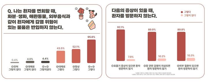 세련돼진 병문안 문화…90% "내가 아픈 것 같으면 환자 안 만나"