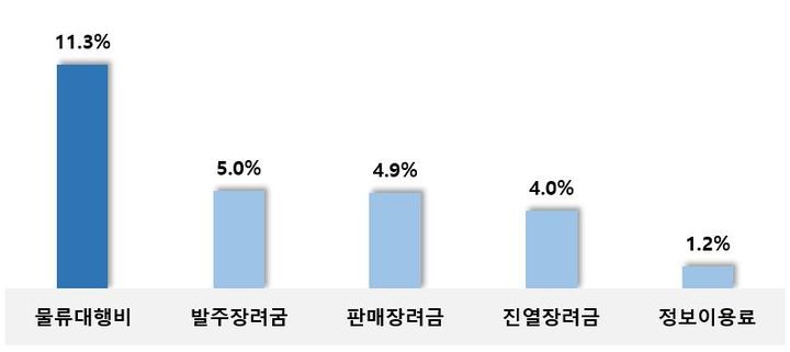 [서울=뉴시스] 주거래 편의점 매출액 대비 지출항목 비율 (사진=중소기업중앙회 제공) 2024.10.14. photo@newsis.com *재판매 및 DB 금지