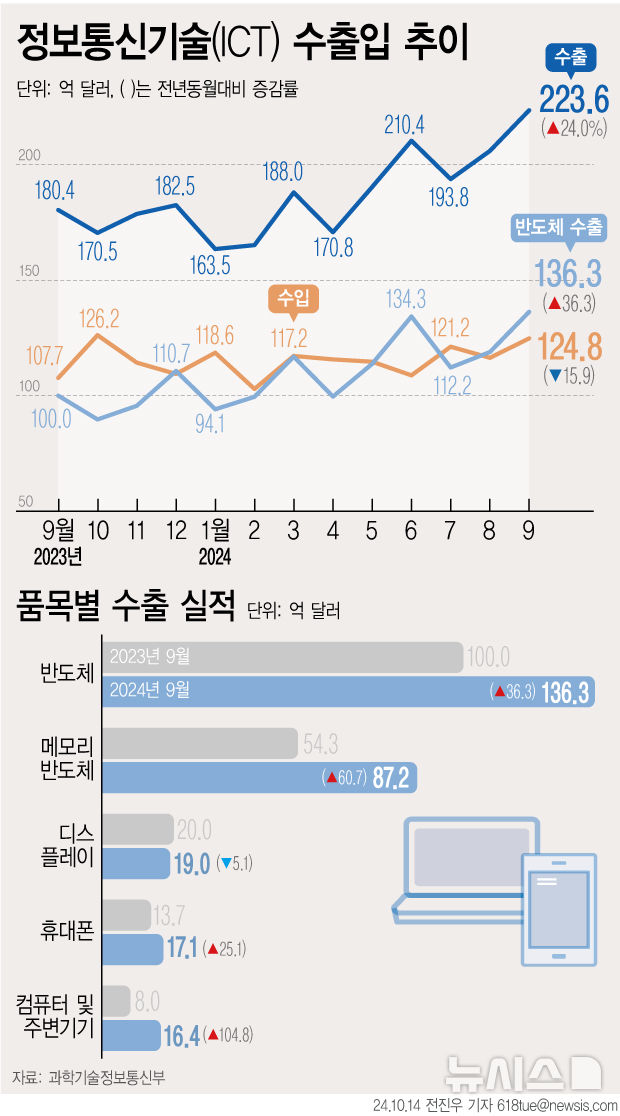 9월 반도체 수출 역대 최대…ICT 수출은 역대 2위