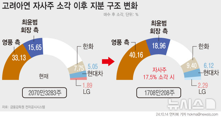 [서울=뉴시스] 영풍과 MBK파트너스가 14일 고려아연 공개매수를 종료하고 최대주주에 오른다. 5% 지분을 추가로 확보하고 안정적으로 경영권 확보가 가능할 전망이다. 최윤범 고려아연 회장 측은 오는 23일까지 최대 414만657주(지분율 20%)에 대한 공개매수를 진행한다. (그래픽=안지혜 기자) hokma@newsis.com