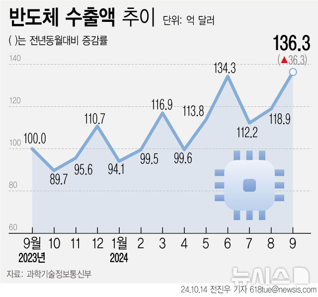 9월 반도체 수출 역대 최대…ICT 수출은 역대 2위