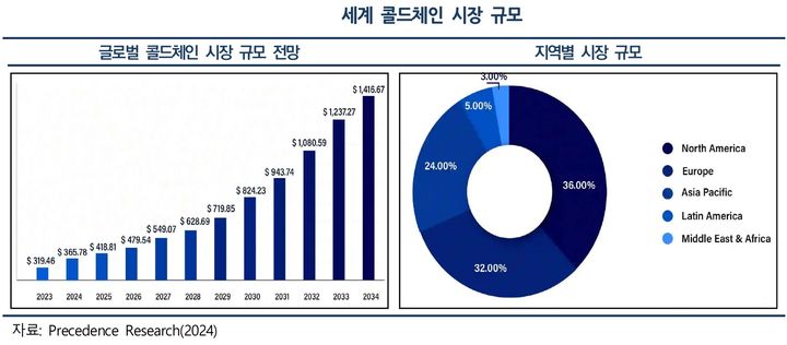 [부산=뉴시스] 세계 콜드체인 시장 규모 (그림=한국해양수산개발원 제공) 2024.10.14. photo@newsis.com *재판매 및 DB 금지