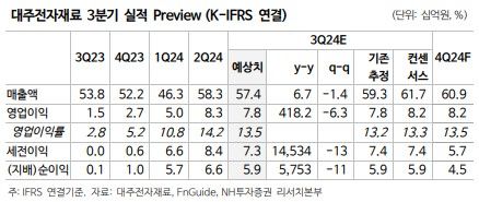 NH證 "대주전자재료, 실리콘음극재 성장 주춤…목표가↓"