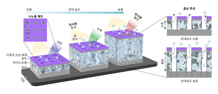 [부산=뉴시스] 부산대학교는 전자공학과 이길주 교수 연구팀이 광주과학기술원 송영민 교수팀, 나노종합기술원 강일석 박사팀 등과의 공동 연구를 통해 습도에 따라 색상이 변하는 구조색 기반 고(高)반응성, 고(高)색재현율 구조색 기반 습도 센서 개발에 성공했다고 15일 밝혔다. (사진=부산대 제공) *재판매 및 DB 금지