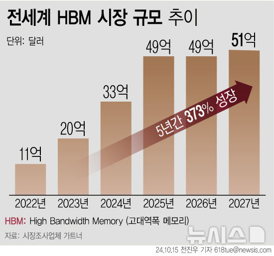 삼성, 엔비디아 HBM3E 퀄테스트…사실상 불발 수순[삼성전자 HBM①]