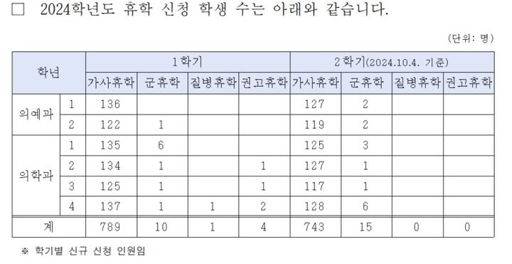 [세종=뉴시스] 서울대 의과대학의 2024학년도 1학기 휴학 신청 현황. (자료=고민정 더불어민주당 의원 제공). 2024.10.15. photo@newsis.com *재판매 및 DB 금지