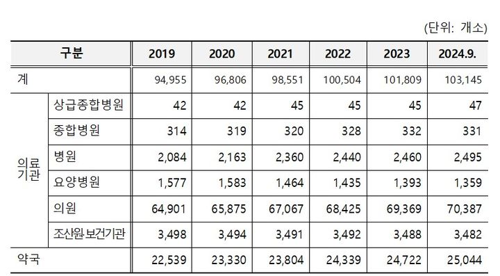 [세종=뉴시스] 2019~2024년 연도별 요양기관 현황(사진=김미애 의원실) *재판매 및 DB 금지