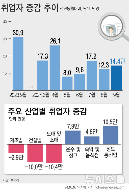 [서울=뉴시스] 지난달 취업자 수가 1년 전보다 14만4000명 늘었다. 연령별로 보면 60세이상에서 27만2000명 증가했다. 업종별로는 건설업 취업자가 5개월 연속 감소세를 이어가며 10만명(-1.1%) 줄었다. (그래픽=안지혜 기자) hokma@newsis.com