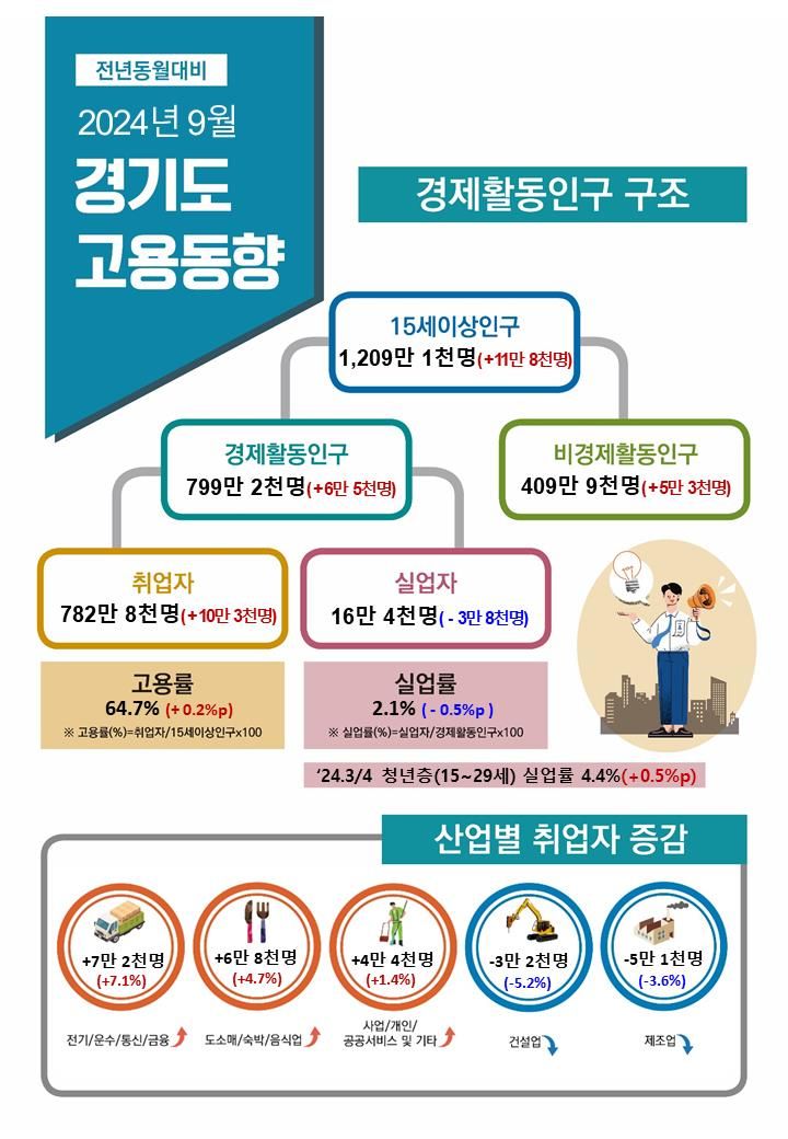 경기도 9월 취업자 10만3000명 늘어 '고용률 64.7%'