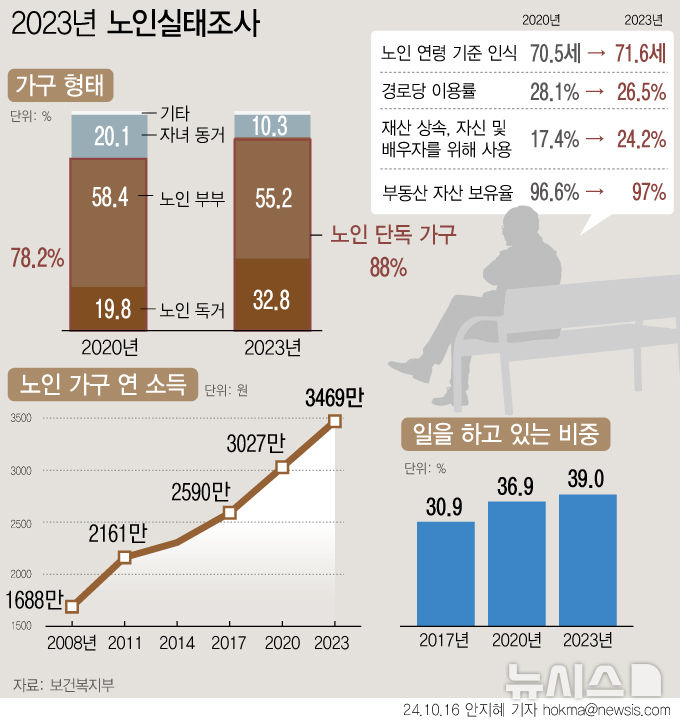 한국 노인, 재산·소득 늘었다…24% "웬 상속? 배우자와 쓸 거야" 