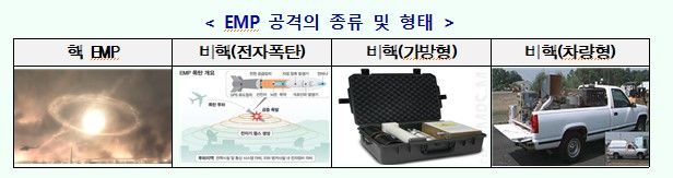 EMP 공격의 종류 및 형태. (사진=과기정통부 제공) *재판매 및 DB 금지