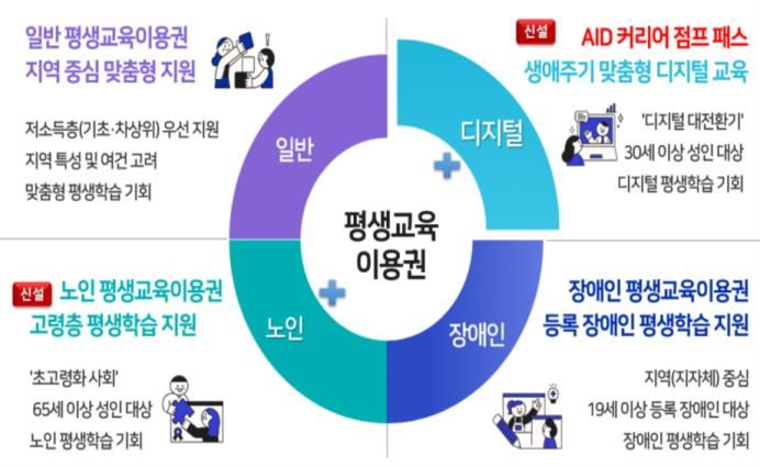 내년 30대 이상 1만명에 연간 35만원 '디지털 평생교육 쿠폰'