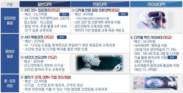 내년 30대 이상 1만명에 연간 35만원 '디지털 평생교육 쿠폰'