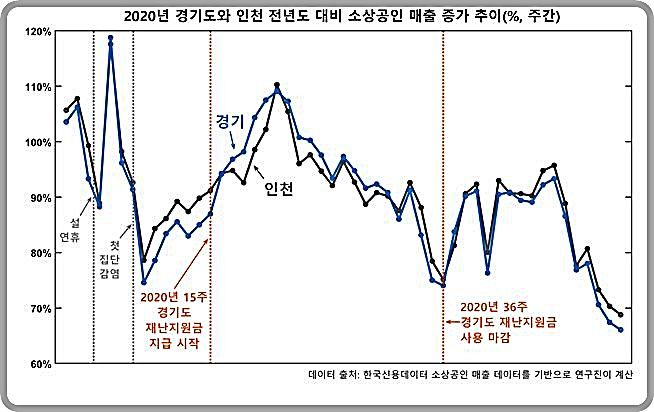 [대전=뉴시스] KAIST 김지희 기술경영학부 교수팀이 분석한 '2020년 경기도와 인천의 전년도 동일 주간 대비 소상공인 매출 증가' 추이표(%).(사진=KAIST 제공) *재판매 및 DB 금지