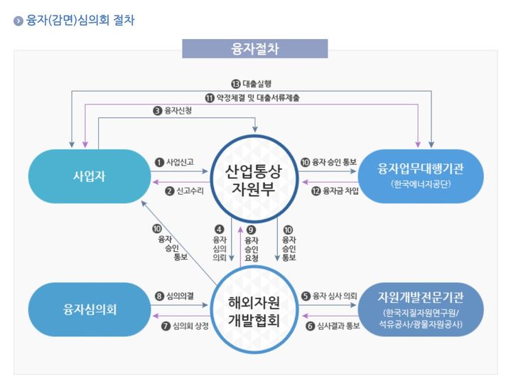 [세종=뉴시스]융자 심의회 절차. (사진=해외자원개발협회 캡처) *재판매 및 DB 금지