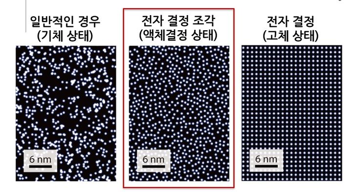 연세대 김근수 교수 연구팀이 발견한 액체결정 상태의 전자결정 조각(가운데)과 기존 학계에서 인식하던 전자의 두 상태 비교. (사진=과기정통부·김근수 교수 제공) *재판매 및 DB 금지