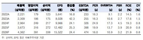 한국투자證 "LIG넥스원, 내년 실적 개선 본격화…목표가↑"