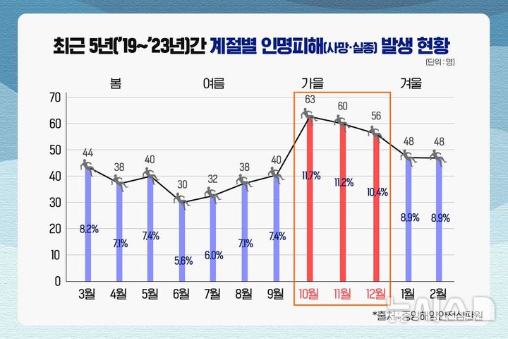 [서울=뉴시스] 최근 5년간 계절별 해양사고 인명피해(사망·실종) 발생 현황. (그래픽=한국해양교통안전공단 제공)