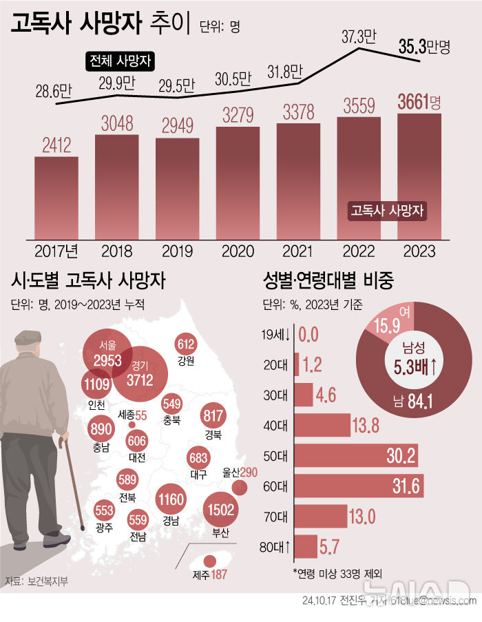 [서울=뉴시스] 17일 보건복지부에 따르면 고독사 사망건이 지난해에만 3600건 넘게 발생한 것으로 조사됐다. 인구 100명 중 1명(1.0%)은 홀로 쓸쓸히 죽음을 맞이한 셈이다. 특히 50대, 60대의 중장년층 비중이 절반 가까이 차지했다. (그래픽=전진우 기자) 618tue@newsis.com