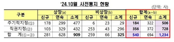 금감원, 감사인 지정 1234개사 통보…전년 대비 2.1%↓