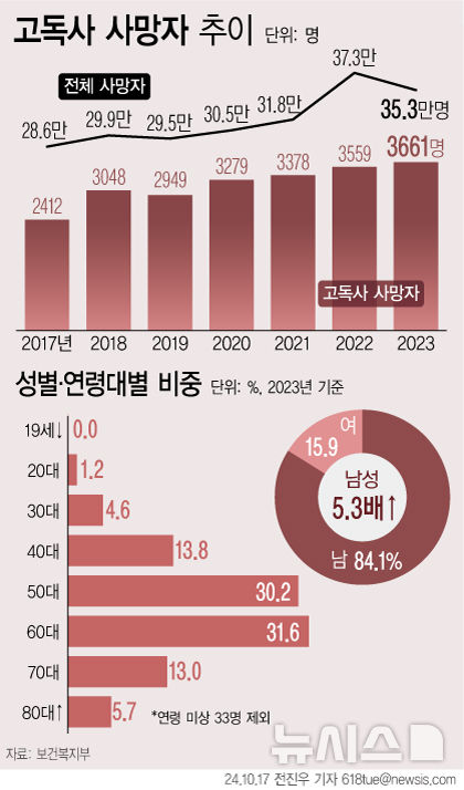 '쓸쓸한 죽음' 고독사, 50~60대 절반…20대 60%는 자살