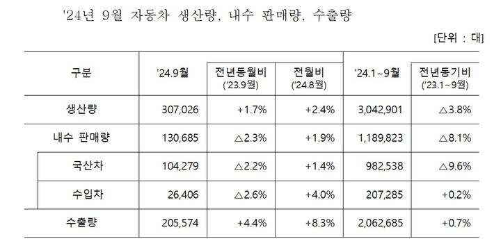 9월 자동차 수출 55억弗 역대 최고…전기車·한국지엠 회복세 영향