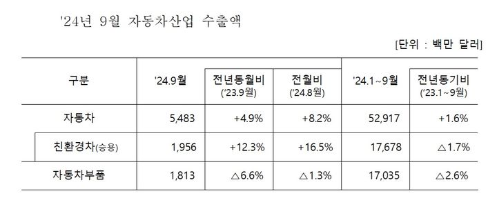 9월 자동차 수출 55억弗 역대 최고…전기車·한국지엠 회복세 영향