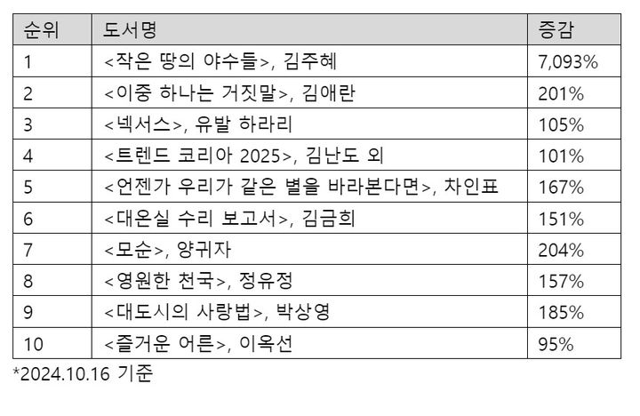 [서울=뉴시스] 한강 작가의 책과 함께 가장 많이 판매된 책 10권’의 순위와 증감 추이(사진=알라딘 제공) 2024.10.17. photo@newsis.com *재판매 및 DB 금지