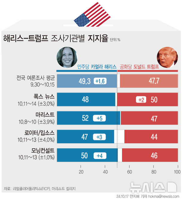 [서울=뉴시스] 마리스트가 지난 8~10일(현지시각) 미 전역 유권자 1401명을 대상으로 실시한 여론조사(오차범위 ±3.9p)에서 카멀라 해리스 미국 민주당 대선 후보가 잠재적 유권자 사이에서 52% 지지를 받았다. 도널드 트럼프 공화당 대선 후보 47% 지지율을 보였다. 약 2주 전 실시된 같은 여론조사에서 해리스 후보는 50%, 트럼프 후보는 48% 지지를 받았다. 지지율 격차가 2%p에서 5%p로 벌어졌다. (그래픽=안지혜 기자) hokma@newsis.com