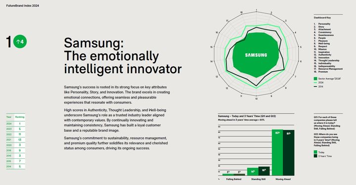 [서울=뉴시스]영국 글로벌 브랜드 컨설팅 업체 '퓨처브랜드(FutureBrand)'가 발표한 '퓨처브랜드 인덱스 2024'에서 삼성전자가 상위 100개 브랜드 중 1위로 선정됐다. (사진 = 퓨처브랜드) 2024.10.18. photo@newsis.com  *재판매 및 DB 금지