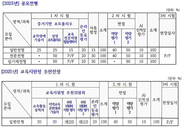 [수원=뉴시스] 내년부터 달라지는 교육전문직원 선발 방식. (표=경기도교육청 제공) 2024.10.18. photo@newsis.com *재판매 및 DB 금지