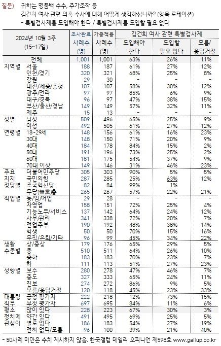 '김건희 여사' 특검 도입 63%·공개활동 축소 67%[한국갤럽]