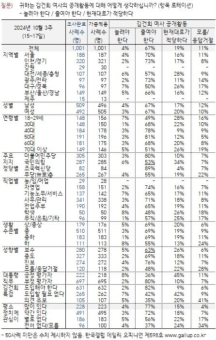 '김건희 여사' 특검 도입 63%·공개활동 축소 67%[한국갤럽]