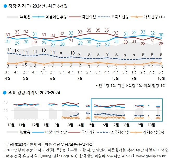 여론조사 전문 회사 한국갤럽이 지난 15∼17일 3일간 전국 만 18세 이상 유권자 1001명을 대상으로 실시한 10월 3주차 정당 지지도 조사(95％ 신뢰수준에 표본오차 ±3.1％포인트) 결과 국민의힘은 28%, 더불어민주당은 30%로 나타났다. (사진=한국갤럽 홈페이지 캡처) *재판매 및 DB 금지 *재판매 및 DB 금지