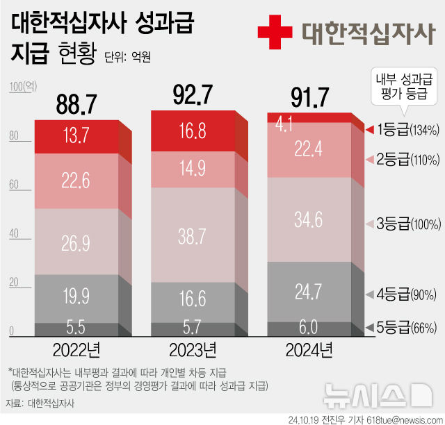 [단독]정부 경영평가 'C등급' 적십자사, 내부 평가로 성과급 91억 지급 