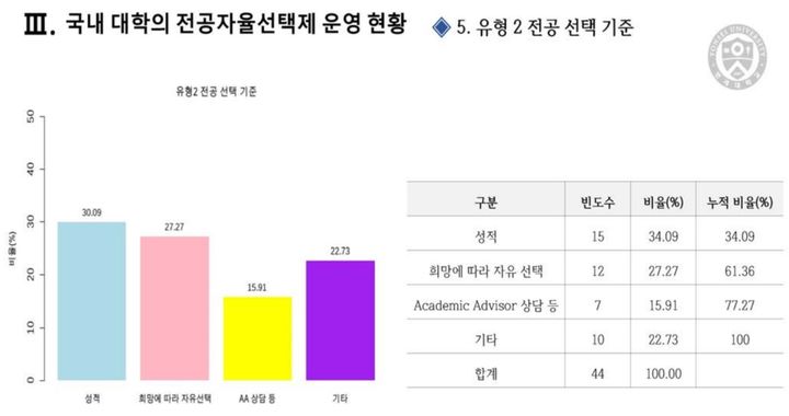 [세종=뉴시스] 하연섭 연세대 미래캠퍼스 부총장 연구진이 21일 교육부 '전공자율선택제 성과 공유회'에서 발표한 연구 결과, 광역모집에 해당하는 전공자율선택제 '유형2' 중 가장 많은 34.1%는 학생들의 전공을 선택하는 기준을 학점으로 정하고 있다. (자료=교육부 제공). 2024.10.21. photo@newsis.com *재판매 및 DB 금지