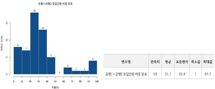 [세종=뉴시스] 하연섭 연세대 미래캠퍼스 부총장 연구진이 21일 교육부 '전공자율선택제 성과 공유회'에서 발표한 연구 결과, 대학 59곳은 학교별 모집인원의 평균 31.1%를 무전공으로 선발했다. (자료=교육부 제공). 2024.10.21. photo@newsis.com *재판매 및 DB 금지