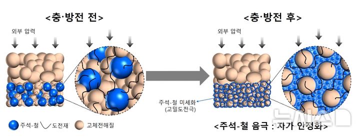 [창원=뉴시스] 한국전기연구원과 국립금오공대, 인하대 공동 연구팀이 제시한 '주석-철 화합물(FeSn2) 전고체전지 음극재' 충·방전 전과 후 비교. 'FeSn2'는 충·방전이 반복되면 재결합 반응으로 입자가 작아지고, 전고체전지에서 내부 고체 입자들 간 접촉을 장기간 밀접하게 유지시켜 준다. (자료=한국전기연구원 제공) 2024.10.21. photo@newsis.com