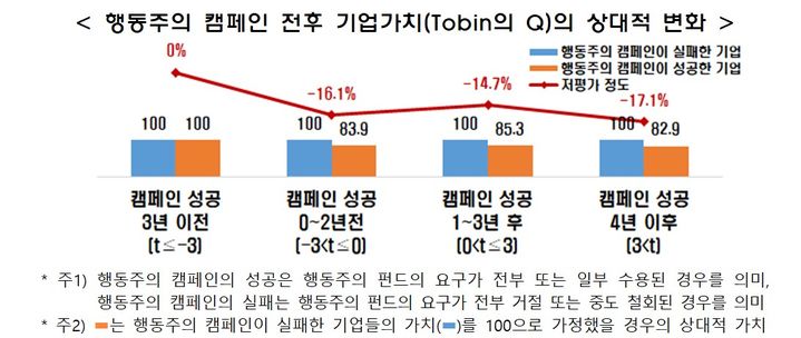 [서울=뉴시스] 행동주의 캠페인 전후 기업가치의 상대적 변화 (사진=한경협) 2024.10.20 photo@newsis.com *재판매 및 DB 금지