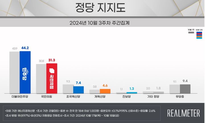 [서울=뉴시스]여론조사 전문회사 리얼미터가 에너지경제신문 의뢰로 지난 17~18일(10월 3주차) 전국 18세 이상 유권자 1003명을 대상으로 한 정당 지지도 조사에 따르면 국민의힘은 31.3%, 민주당은 44.2%로 집계됐다. (사진=리얼미터 제공) *재판매 및 DB 금지 *재판매 및 DB 금지