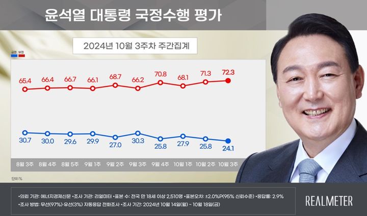 (사진=리얼미터 제공) *재판매 및 DB 금지