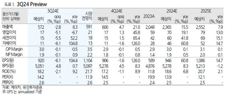 유진證 "케이카, 밸류업 지수 편입에 고배당 매력까지"