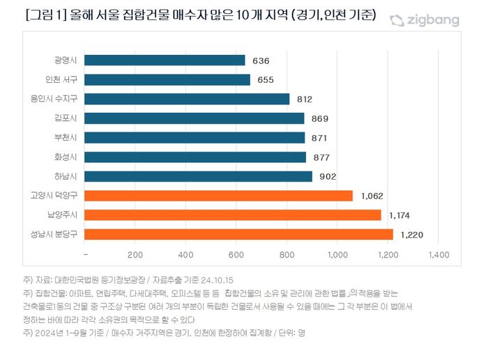 [서울=뉴시스] 21일 직방이 대법원 등기정보광장 자료를 분석한 바에 따르면, 올해 서울 집합건물을 매수한 경인지역 거주자 1만9343명 중 ‘성남시 분당구’가 1220명(6.3%)으로 가장 많았다. (사진=직방 제공) 2024.10.21. photo@newsis.com *재판매 및 DB 금지